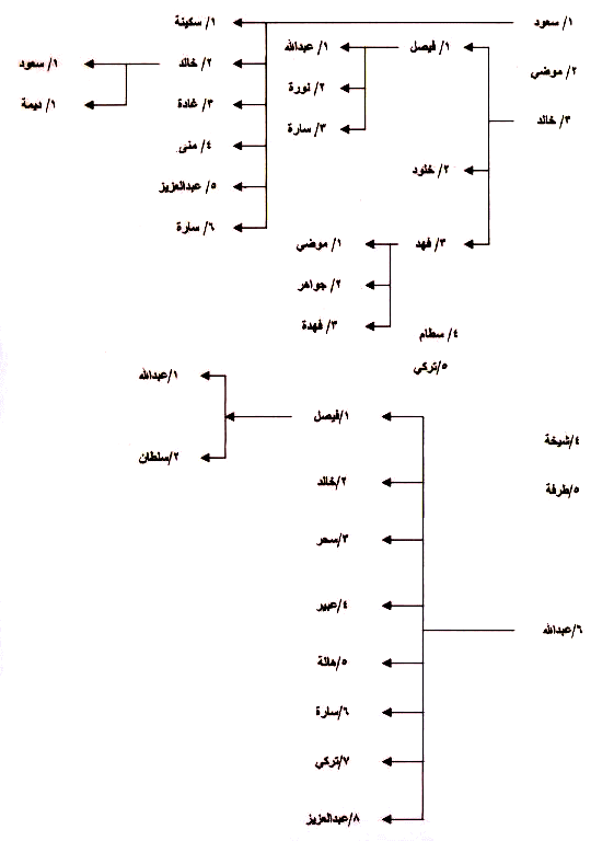 شجرة عائلة سعود الكبير